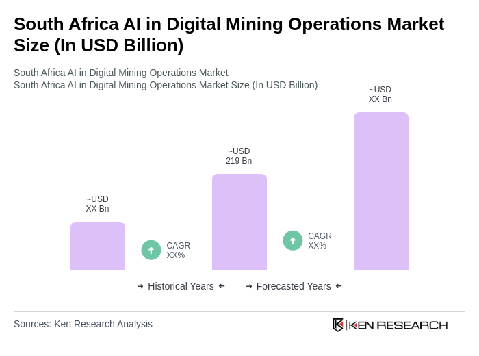 South Africa AI in Digital Mining Operations Market Size